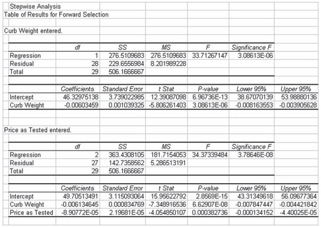 The editors of a national automotive magazine recently studied 30 different automobiles sold in the United States with the intent of seeing whether they could develop a multiple regression model to explain the variation in highway miles per gallon. A number of different independent variables were collected. The following regression output is the result of using a forward selection stepwise regression approach.   Which of the following might explain why no other independent variables entered the model? A)  No other variable had a correlation with the dependent variable that was close to 1.0. B)  None of the remaining variables had a positive correlation with y. C)  The remaining variables must be nearly perfectly correlated with the two variables already in the model. D)  Given the two variables already in the model, none of the others could add significantly to the percentage of variation in the y variable that would be explained by the model.