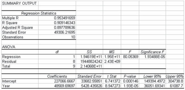 Renton Industries makes replacement parts for the automobile industry. As part of the company's capacity planning, it needs a long-range total demand forecast. The following information was generated based on 10 years of historical data on total number of parts sold each year.   Based on this information we can conclude that the linear trend model explains a significant proportion of the variation in the number of parts sold, because the p-value is much smaller than any reasonable α that we might use.