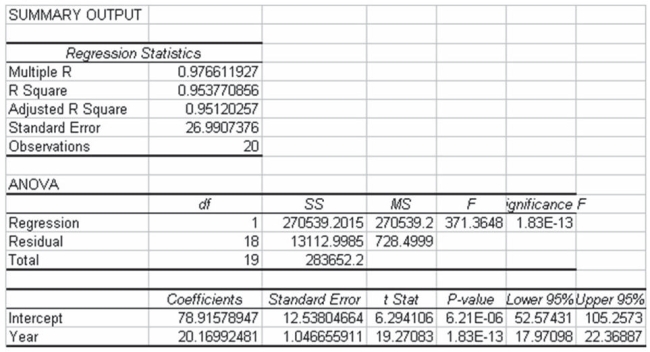 Gibson, Inc. is a holding company that owns several businesses. One such business is a truck sales company. To help in managing this operation, managers at Gibson have collected sales data for the past 20 years showing the number of trucks sold each year. They have then developed the linear trend forecasting model shown as follows:   Based on this information, it appears that the time series has a strong positive linear trend component.