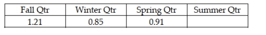 Recently, a manager for a major retailer computed the following seasonal indexes:   Note that the index for Summer Qtr is missing. However, it can be determined that the index for that period is approximately 1.03