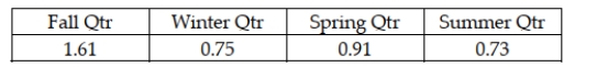Recently, a manager for a major retailer computed the following seasonal indexes:   The manager then developed the following least squares trend model based on the past five years of quarterly data: = 200 + 11.5t. Based on this, the seasonally adjusted forecast for quarter 25, which is the winter quarter, is 489.11