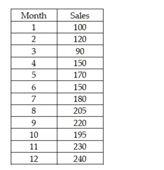 The Morgan Company is interested in developing a forecast for next month's sales. It has collected sales data for the past 12 months.   After analyzing these data, if the company wishes to use exponential smoothing, it should employ a single smoothing model since there is evidence of a linear trend in the data.