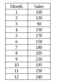 The Morgan Company is interested in developing a forecast for next month's sales. It has collected sales data for the past 12 months.   After analyzing these data, if the company wishes to use double exponential smoothing with alpha = 0.20 and beta = 0.20, the starting values for the constant process and the trend process can be derived from a linear trend regression model by using the intercept and slope coefficient respectively.