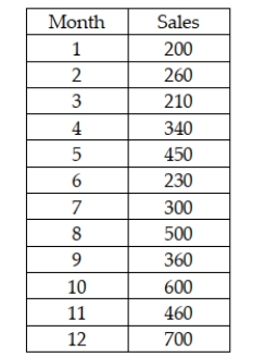 A company has recorded the 12 months of sales data for the past year. It wishes to use the regression approach to develop a trend-based approach for forecasting future months. The following data are provided:   Based on this information, which of the following is forecast for month 15? A)  Approximately 692 B)  About 596 C)  Just over 825 D)  None of the above