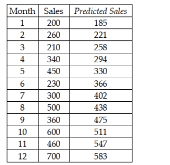 A company has developed a linear trend model to forecast monthly sales. The following data show the actual sales and the  fitted  sales for months 1-12.   Based on these data, what is the mean square error for the linear trend model? A)  Approximately 7,968 B)  About 99,615 C)  Nearly 18,000 D)  None of the above
