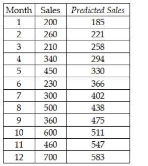 A company has developed a linear trend model to forecast monthly sales. The following data show the actual sales and the  fitted  sales for months 1-12.   Based on these data, what is the value for the mean absolute deviation for months 1-12? A)  Approximately 975 B)  About 81 C)  Nearly 150 D)  None of the above