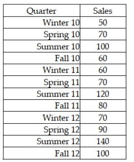 The Boxer Company has been in business since 1998. The following sales data are recorded by quarter for the years 2010-2012.   Which of the following time-series components are present in these data? A)  Trend component B)  Seasonal component C)  Random component D)  All of the above