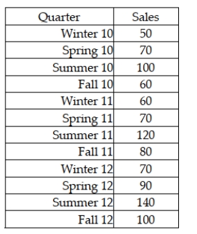 The Boxer Company has been in business since 1998. The following sales data are recorded by quarter for the years 2010-2012.   The managers at the company wish to determine the seasonal indexes for each quarter during the year. The first step in the process is to remove the seasonal and random components. To do this, they will begin by computing a four period moving average. What is the four-period moving average based on Winter 99 - Fall 99? A)  280 B)  70 C)  60 D)  55