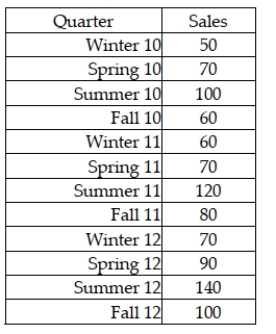 The Boxer Company has been in business since 1998. The following sales data are recorded by quarter for the years 2010-2012.   The managers at the company wish to determine the seasonal indexes for each quarter during the year. The first step in the process is to remove the seasonal and random components. To do this, they will begin by computing a four-period moving average. They then compute the centered moving average. What is the centered moving average for Spring '01? A)  97.5 B)  11.50 C)  89.0 D)  100
