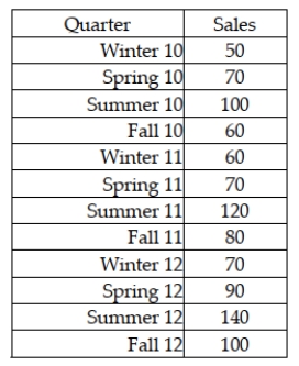 The Boxer Company has been in business since 1998. The following sales data are recorded by quarter for the years 2010-2012.   The managers at the company wish to determine the seasonal indexes for each quarter during the year. The first step in the process is to remove the seasonal and random components. To do this, they will begin by computing a four-period moving average. They then compute the centered moving average. What is the next step in applying the multiplicative model? A)  Compute the grand mean B)  Divide the centered moving average by the forecasted value C)  Compute the ratio-to-moving average value D)  Normalize the data