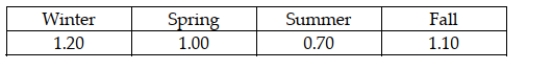 A company has developed a linear trend regression model based on 16 quarters of data. The independent variable is the measure of time (t = 1 thru 16 where quarter 1 is winter quarter, 2 is spring, etc.) . The company has also developed seasonal indexes for each quarter as follows:   The linear trend forecast equation is: = 120 + 56t. Given this information, what is the seasonally unadjusted forecast for period 19? A)  1,064 B)  1,184 C)  828.80 D)  986.7