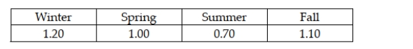 A company has developed a linear trend regression model based on 16 quarters of data. The independent variable is the measure of time (t = 1 thru 16 where quarter 1 is winter quarter, 2 is spring, etc.) . The company has also developed seasonal indexes for each quarter as follows:   The linear trend forecast equation is: = 120 + 56t. Given this information, what is the seasonally adjusted forecast for period 19? A)  1,064 B)  1,184 C)  828.80 D)  986.7