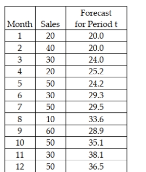 The Zocor Company is interested in forecasting period 13 sales for a product. It has 12 months of historical data. The following shows the data and the forecasted values for periods 1-12 using a single exponential smoothing model with a smoothing constant value equal to 0.20.   Which of the following would be the forecast for period 13? A)  40.3 B)  39.2 C)  34.7 D)  36.5