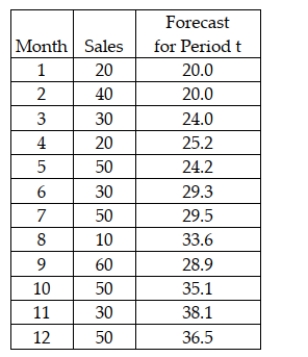 The Zocor Company is interested in forecasting period 13 sales for a product. It has 12 months of historical data. The following shows the data and the forecasted valued for periods 1-12 using a single exponential smoothing model with a smoothing constant value equal to 0.20   What is the value of the MAD for periods 2-12? A)  About 19.6 B)  Nearly 6 C)  Approximately 15.4 D)  Can't be determined without more information