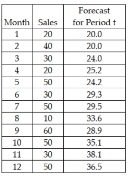 The Zocor Company is interested in forecasting period 13 sales for a product. It has 12 months of historical data. The following shows the data and the forecasted values for periods 1-12 using a single exponential smoothing model with a smoothing constant value equal to 0.20   What is the forecast bias value for the model over periods 2-12? A)  About 8.7 B)  Approximately -11.9 C)  About ± 8.9 D)  None of the above