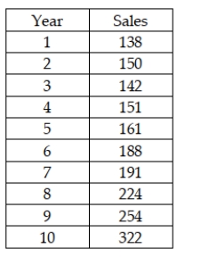 A company's annual sales are shown below in thousands of dollars for a period of 10 years.   Plot the time series; find the linear regression model, and also the forecast value and error for each of the years. Also discuss whether you think a linear model appears to be appropriate.