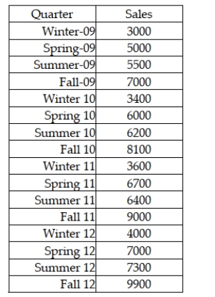 The All American Toy Company has a very seasonal sales pattern. Sales are high during the fall quarter, drop off substantially in the winter quarter and are more typical during spring and summer quarters. The following historical data exist for the past 16 quarters.   Based on these data, develop a seasonally adjusted forecast for the four quarters of 2013 using a linear trend regression model.