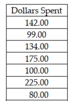 Recently, Major League Baseball officials stated that the median cost for a family of four to attend a baseball game including, parking, tickets, food, and drinks did not exceed $125.00. The following sample data were collected: Assuming that the test of the owners' claim is going to be conducted using an alpha = .05 level, the critical value is t = 1.9432.