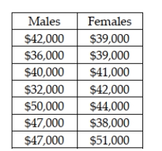 A claim was recently made that stated that the median income for male and female graduates is the same for those graduating with a degree in operations management. The following sample data were collected:   In employing the Mann-Whitney U test, the sum of the ranks for the males is 53.5