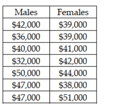 A claim was recently made that stated that the median income for male and female graduates is the same for those graduating with a degree in operations management. The following sample data were collected:   In employing the Mann-Whitney U test, the U test statistic for the males is 43.5