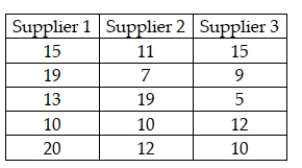A recent study was conducted to determine if any of three suppliers of electronic components has a different median delivery time on special orders. To test this, five orders were given to each supplier and the delivery days were recorded. These data are shown as follows:   If a Kruskal-Wallis test is to be performed, the critical value for a test conducted using an alpha = .05 level is χ2 = 11.0705