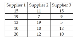 A recent study was conducted to determine if any of three suppliers of electronic components has a different median delivery time on special orders. To test this, five orders were given to each supplier and the delivery days were recorded. These data are shown as follows:   If a Kruskal-Wallis test is to be performed, the number of degrees of freedom for determining the critical value is 2.