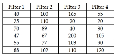 The makers of furnace filters recently conducted a test to determine whether the median number of particulates that would pass through their four leading filters was the same. A random sample of 6 of each type of filter was used with the following data being recorded:   If the managers are unwilling to assume that the populations are normally distributed, the appropriate test in this case would be the Mann-Whitney U test.