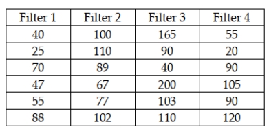 The makers of furnace filters recently conducted a test to determine whether the median number of particulates that would pass through their four leading filters was the same. A random sample of 6 of each type of filter was used with the following data being recorded:   If the Kruskal-Wallis test is used, the critical value for an alpha = .05 is 7.814