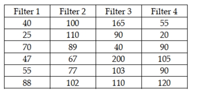 The makers of furnace filters recently conducted a test to determine whether the median number of particulates that would pass through their four leading filters was the same. A random sample of 6 of each type of filter was used with the following data being recorded:   If the Kruskal-Wallis test is used, the test statistic is approximately H = 7.814