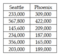 Consider the situation in which a study was recently conducted to determine whether the median price of houses is the same in Seattle and Phoenix. The following data were collected.   Given these data, if a Mann-Whitney U test is to be used, the sum of the ranks for Seattle is: A)  43 B)  35 C)  25.5 D)  40