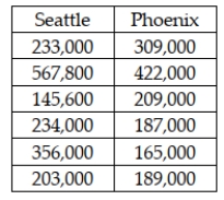 Consider the situation in which a study was recently conducted to determine whether the median price of houses is the same in Seattle and Phoenix. The following data were collected.   Given these data, if a Mann-Whitney U test is to be used, the U statistic for Phoenix is: A)  14 B)  22 C)  35 D)  27