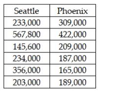 Consider the situation in which a study was recently conducted to determine whether the median price of houses is the same in Seattle and Phoenix. The following data were collected.   Given these data, if a Mann-Whitney U test is to be used, the U statistic for Seattle is: A)  45 B)  35 C)  22 D)  14