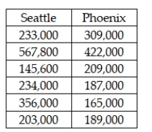 Consider the situation in which a study was recently conducted to determine whether the median price of houses is the same in Seattle and Phoenix. The following data were collected.   Given these data, if a Mann-Whitney U test is to be used, the test statistic is: A)  22 B)  14 C)  approximately 1.96 D)  34