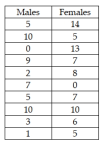 Consider the situation in which a human resources manager wishes to determine whether the median number of days of sick leave per year is the same for female employees as for male employees. The following data represent random samples of males and females:   If the manager is unwilling to assume that the populations are normally distributed, which of the following would be the appropriate null hypothesis to be tested? A)  H0 : μ = 0 B)  H0 : = 0 C)  H0 : μ1 = μ2 D)  H0 : 1 = 2