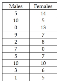 Consider the situation in which a human resources manager wishes to determine whether the median number of days of sick leave per year is greater for female employees than for male employees. The following data represent random samples of males and females:   If the manager is unwilling to assume that the populations are normally distributed, which of the following is the correct conclusion to reach if the test is conducted using a .05 level of significance? A)  Reject the null hypothesis B)  Conclude that females do have a higher median than males C)  Do not reject the null hypothesis D)  Conclude that males have a higher median than females