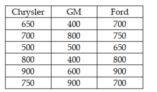 A survey was recently conducted in which random samples of car owners of Chrysler, GM, and Ford cars were surveyed to determine their satisfaction. Each owner was asked to rate overall satisfaction on a scale of 1 (poor)  to 1000 (excellent) . The following data were recorded:   If the analysts are not willing to assume that the population ratings are normally distributed and will use the Kruskal-Wallis test to determine if the three companies have different median ratings, which company has the smallest sum of ranks? A)  Chrysler B)  GM C)  Ford D)  All three are equal.
