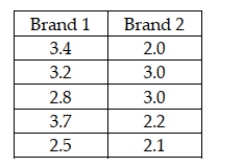 A paint manufacturer is interested in determining whether there is a difference in the median time it takes for two different brands of paint to dry once they have been applied to a wall surface. To test this, the company has selected a random sample of 5 walls and applied brand 1 and another 5 walls and applied brand 2. The following data reflect the actual drying time in hours:   a. If you are unwilling to make the assumptions necessary to use a t-test, what test would you recommend in this situation? b. What would be the appropriate null and alternative hypothesis? c. Using an alpha level equal to .05, conduct the hypothesis test and state the conclusion.