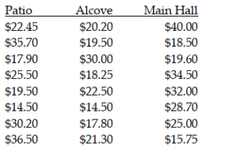 A restaurant has three separate dining areas: the patio, the alcove, and the main hall. At question is whether the median dollar amount per customer is the same or different between these three restaurant locations. To test this, the manager has randomly selected samples from each location. These data are shown as follows:   a. If the manager is unwilling to make the assumption that the bill amounts are normally distributed at all three locations, what statistical technique would you suggest to test whether the median bill amounts are the same or different? b. State the appropriate null and alternative hypotheses. c. Using an alpha level equal to .05, test the null hypothesis and state your conclusion.