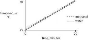 <strong>Identical heat lamps are arranged to shine on two identical containers, one containing water and one methanol (wood alcohol), so that each liquid absorbs the same amount of energy minute by minute. The covalent bonds of methanol molecules are nonpolar, so there are no hydrogen bonds among methanol molecules. Which of the following graphs correctly describes what will happen to the temperature of the water and the methanol?</strong> A)   B)   C)   D)   <div style=padding-top: 35px> 