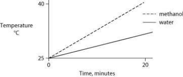 <strong>Identical heat lamps are arranged to shine on two identical containers, one containing water and one methanol (wood alcohol), so that each liquid absorbs the same amount of energy minute by minute. The covalent bonds of methanol molecules are nonpolar, so there are no hydrogen bonds among methanol molecules. Which of the following graphs correctly describes what will happen to the temperature of the water and the methanol?</strong> A)   B)   C)   D)   <div style=padding-top: 35px> 