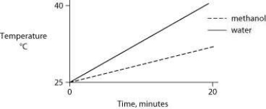 <strong>Identical heat lamps are arranged to shine on two identical containers, one containing water and one methanol (wood alcohol), so that each liquid absorbs the same amount of energy minute by minute. The covalent bonds of methanol molecules are nonpolar, so there are no hydrogen bonds among methanol molecules. Which of the following graphs correctly describes what will happen to the temperature of the water and the methanol?</strong> A)   B)   C)   D)   <div style=padding-top: 35px> 