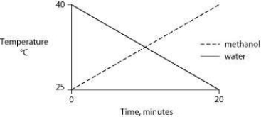 <strong>Identical heat lamps are arranged to shine on two identical containers, one containing water and one methanol (wood alcohol), so that each liquid absorbs the same amount of energy minute by minute. The covalent bonds of methanol molecules are nonpolar, so there are no hydrogen bonds among methanol molecules. Which of the following graphs correctly describes what will happen to the temperature of the water and the methanol?</strong> A)   B)   C)   D)   <div style=padding-top: 35px> 