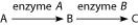 Use the figure to answer the question.   Refer to the metabolic pathway illustrated. If A, B, and C are all required for growth, a strain that is mutant for the gene-encoding enzyme A would be able to grow on medium supplemented with which of the following nutrient(s) ? A)  nutrient A only B)  either nutrient B or C C)  nutrient C only D)  nutrients A and C