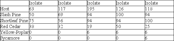 <strong>Use the following information to answer the question. Heterobasidion is a basidiomycete that contributes to mortality of trees. Kuhlman isolated 23 strains of Heterobasidion and applied them to 16 seedlings of 10 different tree species. Partial results of this experiment are shown in the table. % mortality of five host species from five Heterobasidion isolates Which of the following conclusions can best be drawn from these results?</strong> A) All tree species are susceptible to Heterobasidion. B) Heterobasidion strains are equally lethal to all tree species. C) Heterobasidion reduces mortality of some species. D) Tree species vary in their susceptibility to Heterobasidion.