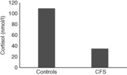 Use the bar graph to answer the following question.   People who suffer from chronic fatigue syndrome (CFS) experience ongoing, debilitating fatigue. In one study, cortisol levels in the saliva during the first hour after waking were measured and compared between CFS patients and people without CFS (controls) . The data is summarized in the graph. What can you infer from the data? A)  A disruption to thyroid hormone production likely results in decreased cortisol in the saliva. B)  Cortisol is lower in CFS patients because they were just woken up. C)  The normal elevation in adrenocorticotropic hormone level in waking people is reduced in CFS patients. D)  CFS patients are generally more relaxed as demonstrated by their decreased stress response.