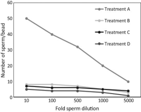 Use the following information to answer the question. In order to test how sea urchin sperm bind to eggs, scientists isolated the egg receptor protein that binds to the sperm acrosomal protein called bindin. Plastic beads were coated with egg receptor for bindin (ERB1) from eggs of the sea urchin Strongylocentrotus purpuratus, and then the beads mixed with sperm from S. purpuratus or from the related species, S. franciscanus. The researchers counted how many sperm were bound to each bead. The results are shown in the graph below. (Adapted from Kamei and Glabe 2003)  Treatments: A: S. purpuratus sperm mixed with S. purpuratus ERB1 beads B: S. purpuratus sperm mixed with beads containing no ERB1 protein C: S. franciscanus sperm mixed with S. purpuratus ERB1 beads D: S. franciscanus sperm mixed with beads containing no ERB1 protein   Based on the data in the graph, which of the following conclusions is supported? A)  Plastic beads will bind to sperm from both species of sea urchin. B)  ERB1 prevents S. franciscanus sperm from binding the beads. C)  Sperm from S. purpuratus bind to beads only if ERB1 is present. D)  S. franciscanus and S. purpuratus are actually the same species.