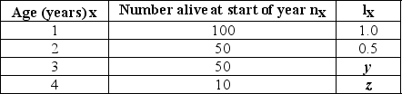 <strong>Use the table to answer the following question.   In the accompanying life table of a hypothetical population, what are the missing values for lₓ (y and z)? lₓ = the proportion alive at the start of year (age specific survivorship rate).</strong> A) y = 0.5, z = 0.5 B) y = 1.0, z = 0.5 C) y = 0.5, z = 0.1 D) y = 1.0, z = 0.2 <div style=padding-top: 35px> 