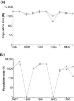 <strong>Use the graphs to answer the following question.   Graph (b)in the figure shows the normal fluctuations of a population of grouse, a ground-nesting bird. Assuming graph (a)in the figure is the result of some experimental treatment in the grouse population, what can be concluded?</strong> A) The experimental treatment intensified the population cycling. B) The experimental treatment did not affect population cycling in this species. C) The experimental treatment has most likely identified the cause of population cycling. D) The experimental treatment involved the introduction of a predator of the bird. <div style=padding-top: 35px> 
