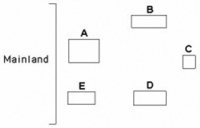 Use the following diagram of five islands formed at around the same time near a particular mainland, as well as MacArthur and Wilson's island equilibrium model principles to answer the question.   Which region would likely have the greatest species diversity? A)  island A B)  island C C)  island D D)  the mainland