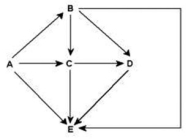 Use the following figure to answer the question.   Food web for a particular terrestrial ecosystem (arrows represent energy flow and letters represent species)  Examine this food web for a particular terrestrial ecosystem. Which species is most likely a decomposer on this food web? A)  A B)  B C)  C D)  E